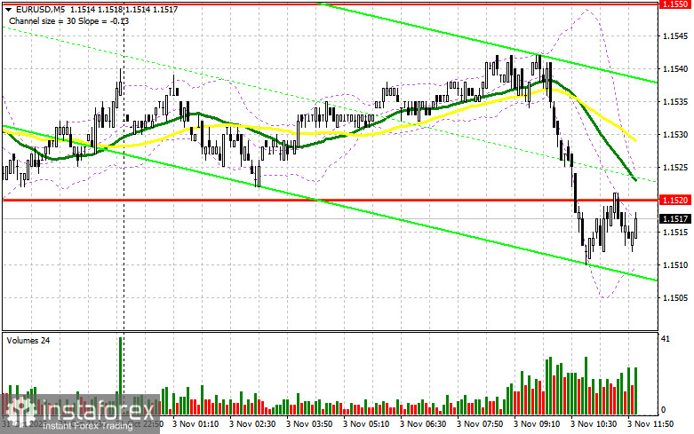 EUR/USD: план на американскую сессию 3 ноября. Евро не получил шанса