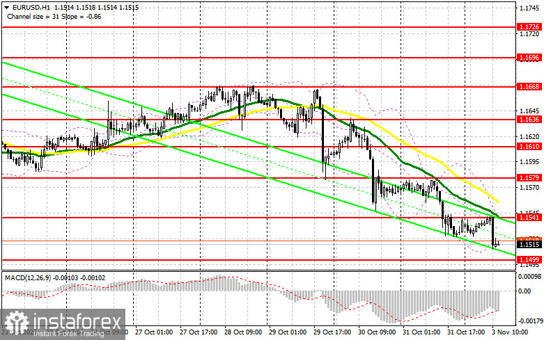 EUR/USD: план на американскую сессию 3 ноября. Евро не получил шанса