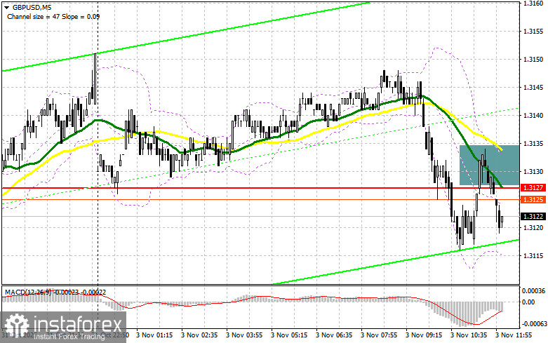 GBP/USD: план на американскую сессию 3 ноября. Фунт продолжает сталкиваться с трудностями