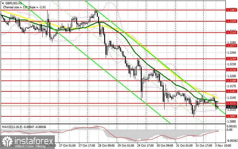 GBP/USD: план на американскую сессию 3 ноября. Фунт продолжает сталкиваться с трудностями