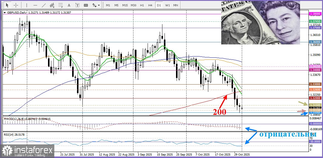GBP/USD. Анализ цен. Прогноз. Пара GBP/USD продолжает испытывать давление из-за ряда негативных факторов
