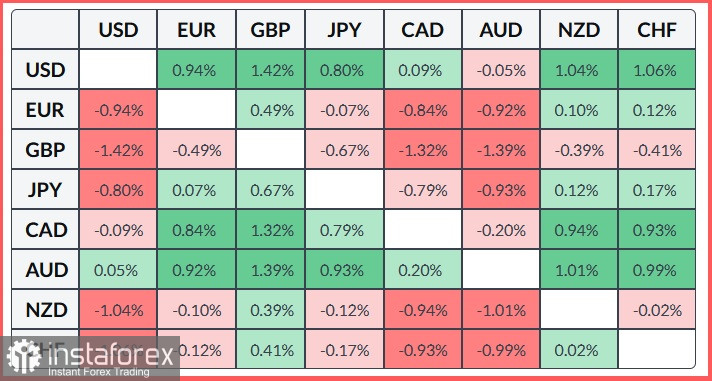 GBP/USD. Анализ цен. Прогноз. Пара GBP/USD продолжает испытывать давление из-за ряда негативных факторов