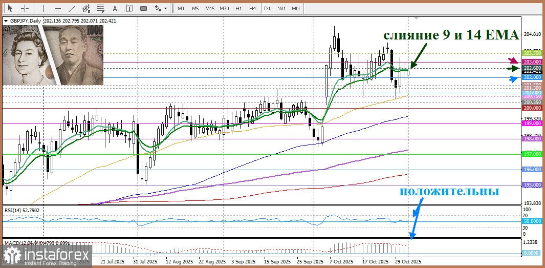 GBP/JPY. Анализ цен. Прогноз. Британский фунт ограничен в росте