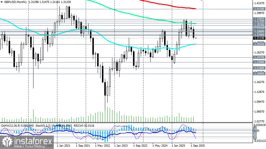 GBP/USD: сценарии динамики на 03.11.2025