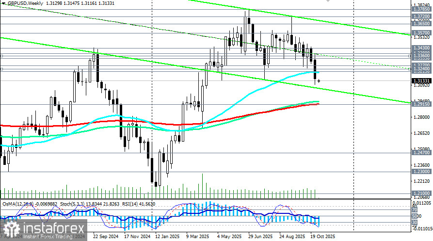 GBP/USD: сценарии динамики на 03.11.2025