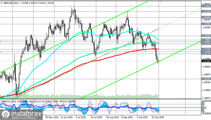 GBP/USD: сценарии динамики на 03.11.2025