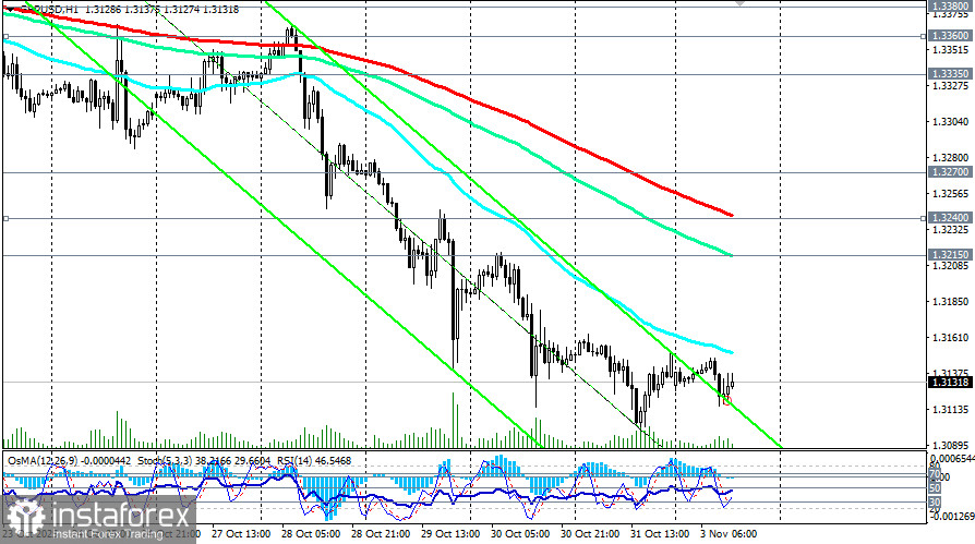 GBP/USD: сценарии динамики на 03.11.2025
