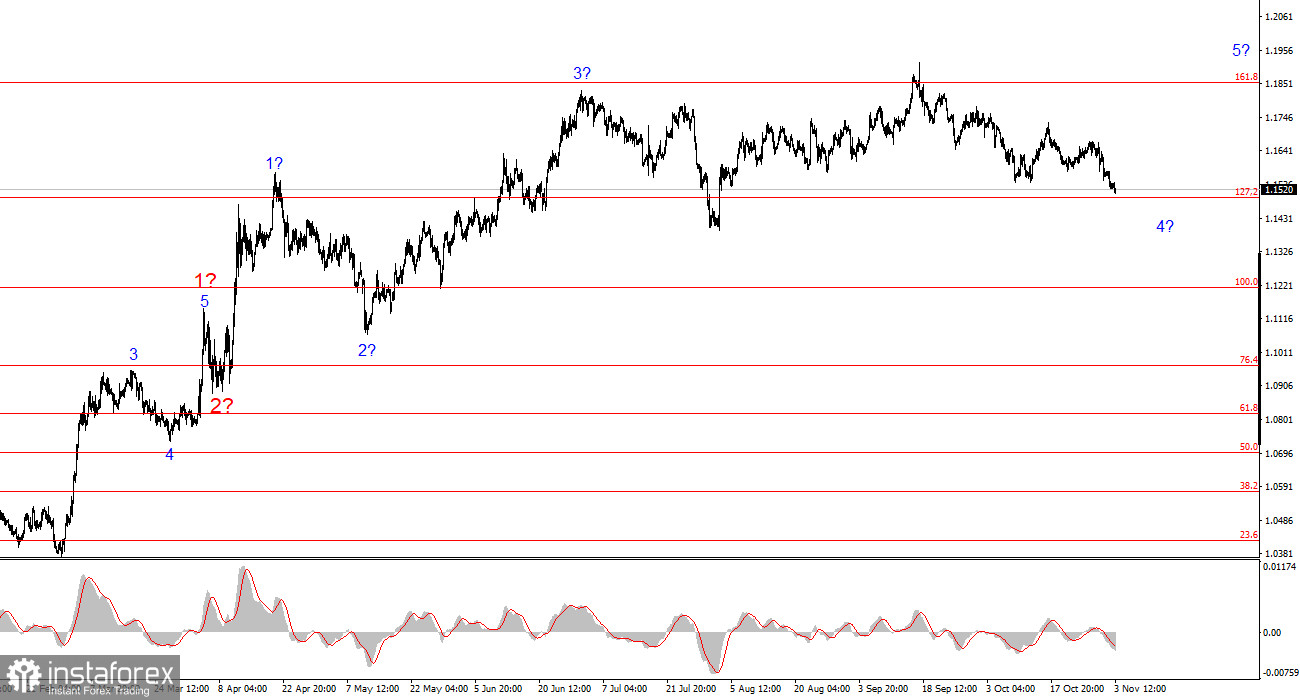Анализ EUR/USD. 3 ноября. Скучное, но прогнозируемое начало недели