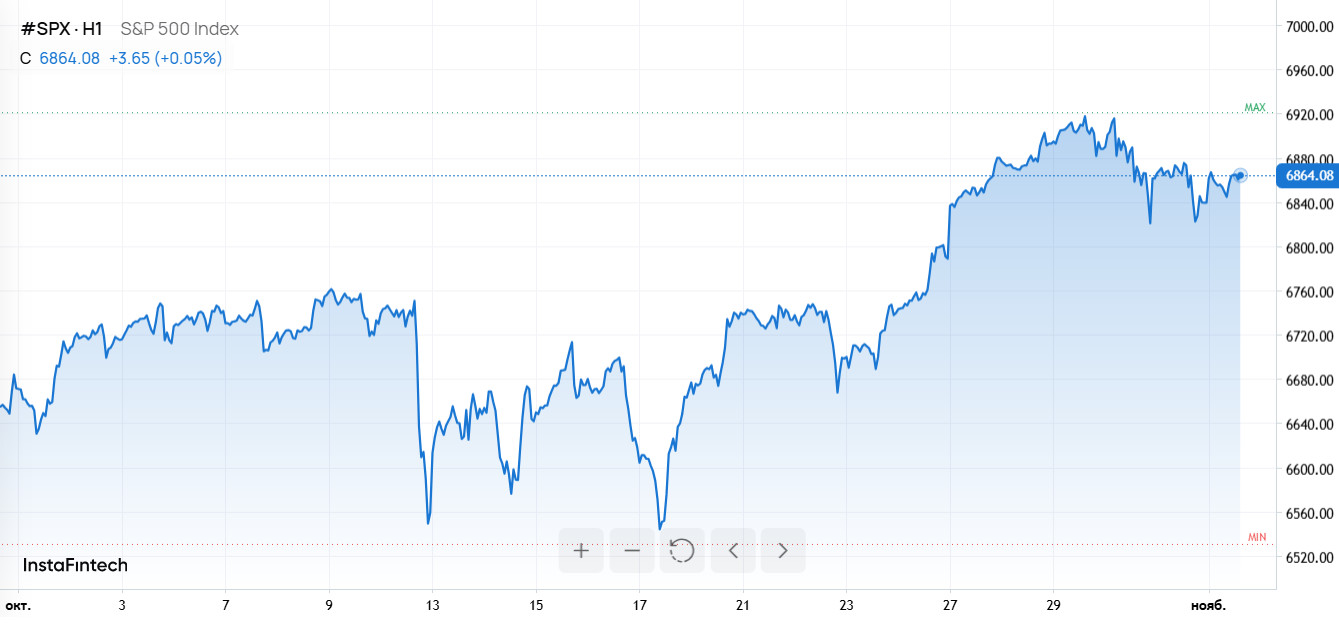 S&P 500 нервничает: Пауэлл тормозит, шатдаун затягивает интригу