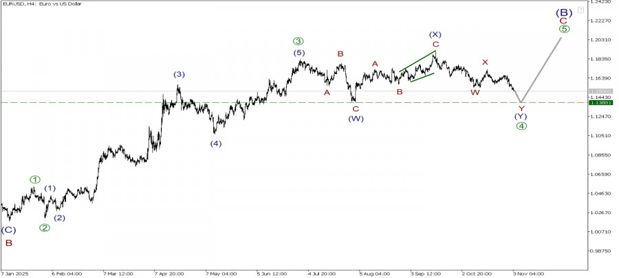 EUR/USD 3 ноября. Завершение медвежьей коррекции ожидается на минимуме 1.138!