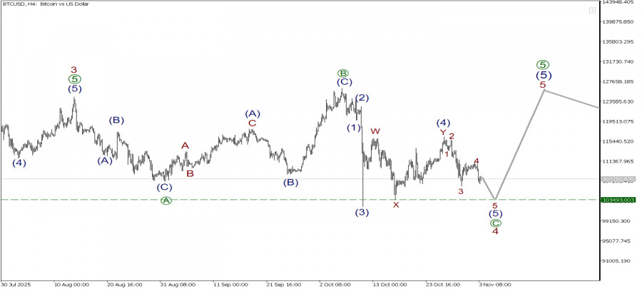 BTC/USD 3 ноября. Цена может повторно упасть к минимуму 103493.00!