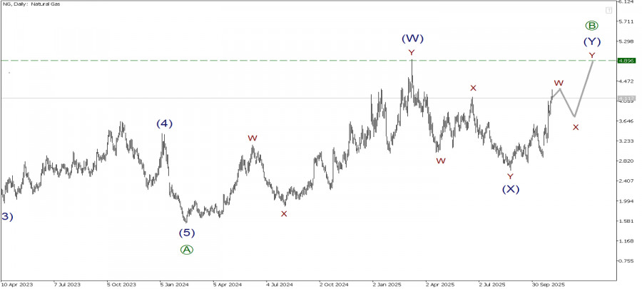NG 3 ноября. Ожидается движение цены вверх в двойном зигзаге!
