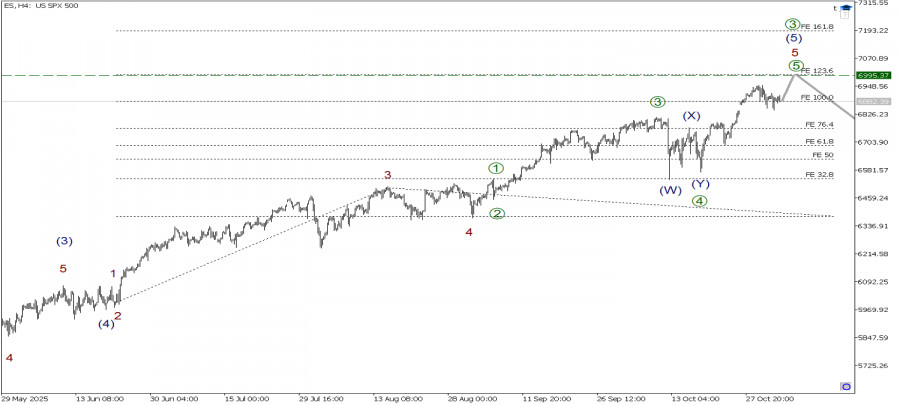 SP500 3 ноября. Сценарий остается прежний - растем в конечной части импульса!
