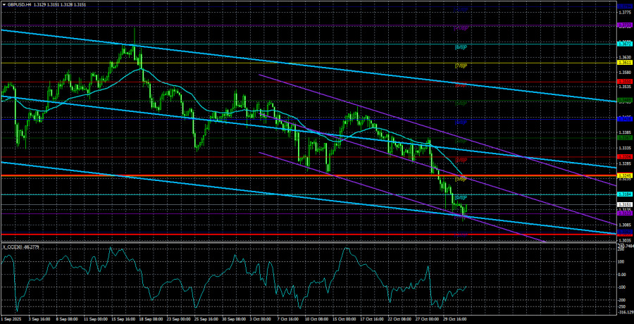 Exchange Rates analysis