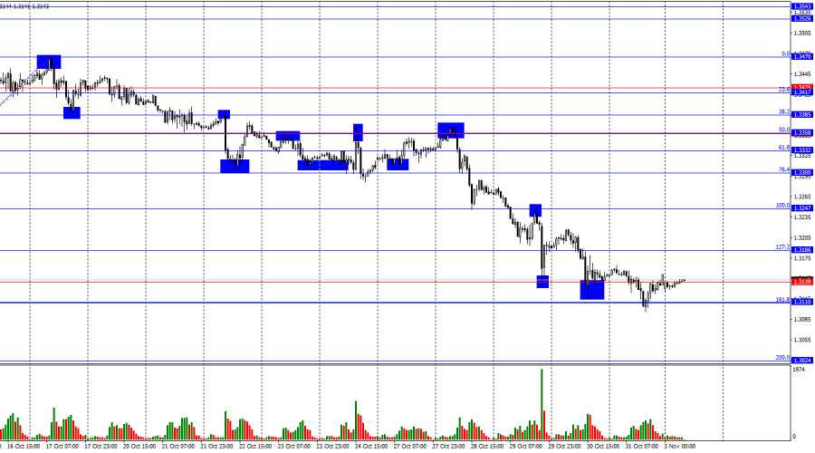 Exchange Rates analysis