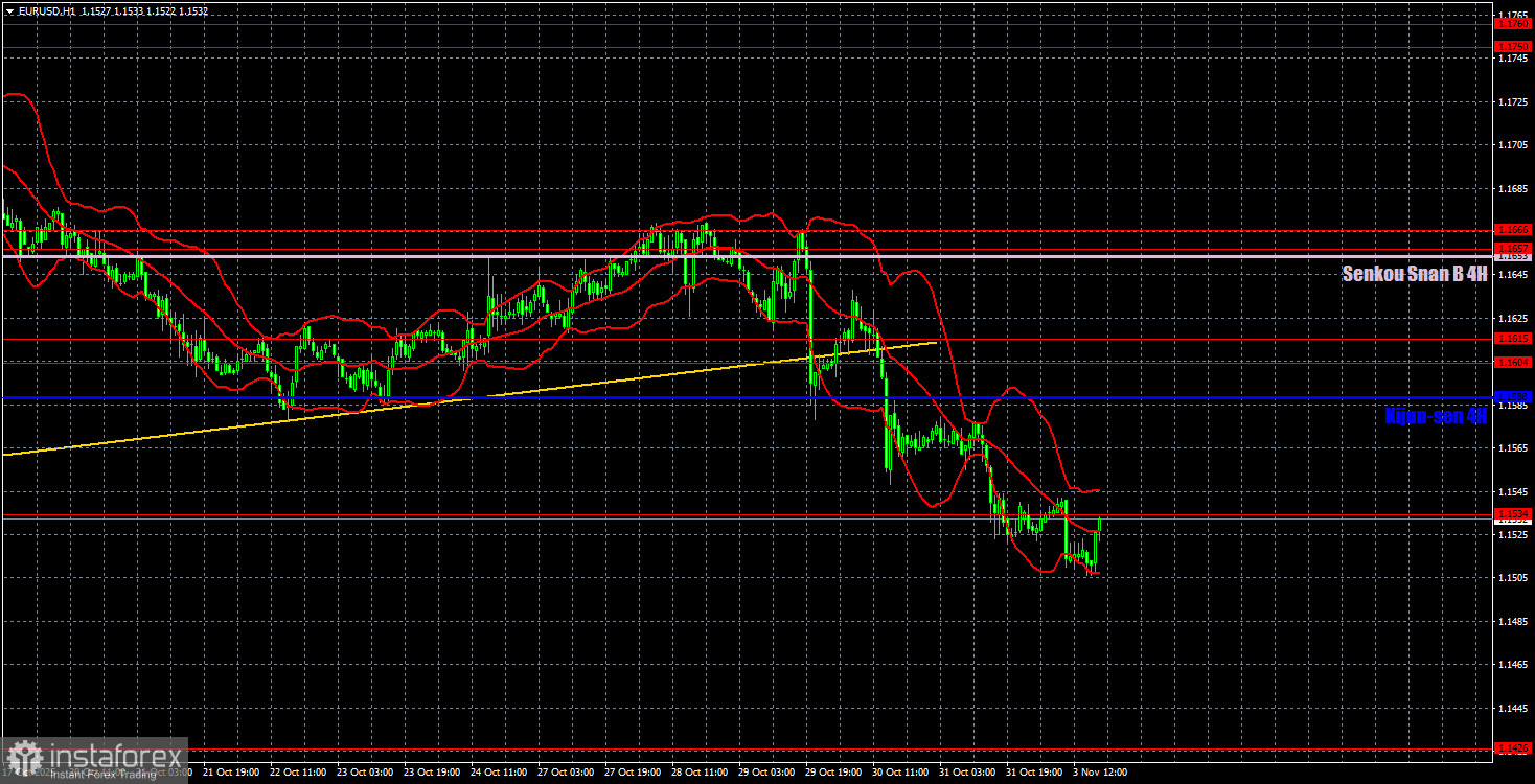 Торговые рекомендации и разбор сделок по EUR/USD на 4 ноября. И индекс ISM не помог.