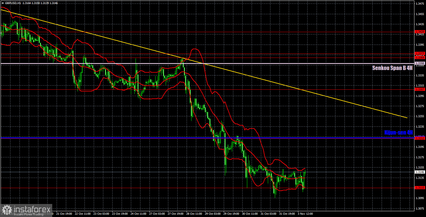 Торговые рекомендации и разбор сделок по GBP/USD на 4 ноября. Фунт продолжает ползать на коленях.