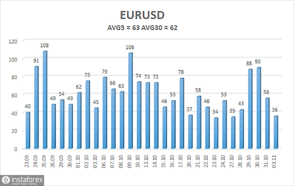 Обзор пары EUR/USD. 4 ноября. Новый рекорд «шатдауна» уже близко.