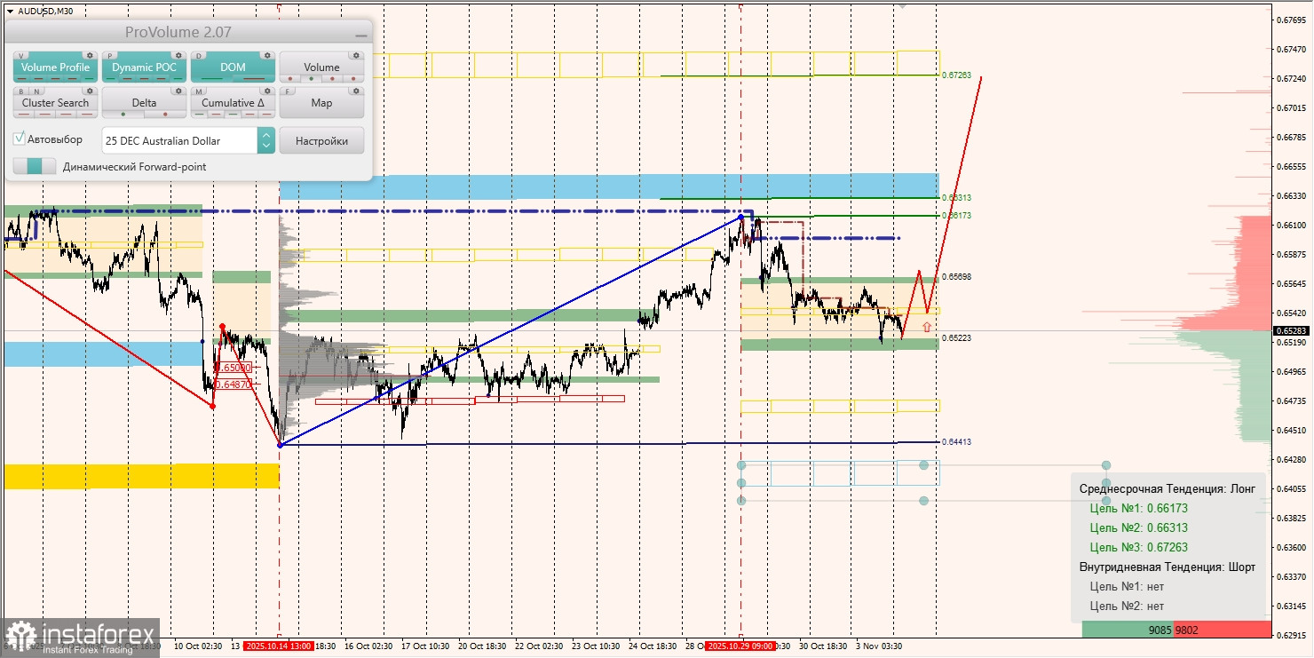 Маржинальные зоны и торговые идеи по AUD/USD, NZD/USD, USD/CAD (04.11.2025)
