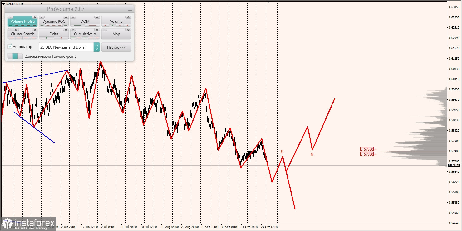 Маржинальные зоны и торговые идеи по AUD/USD, NZD/USD, USD/CAD (04.11.2025)