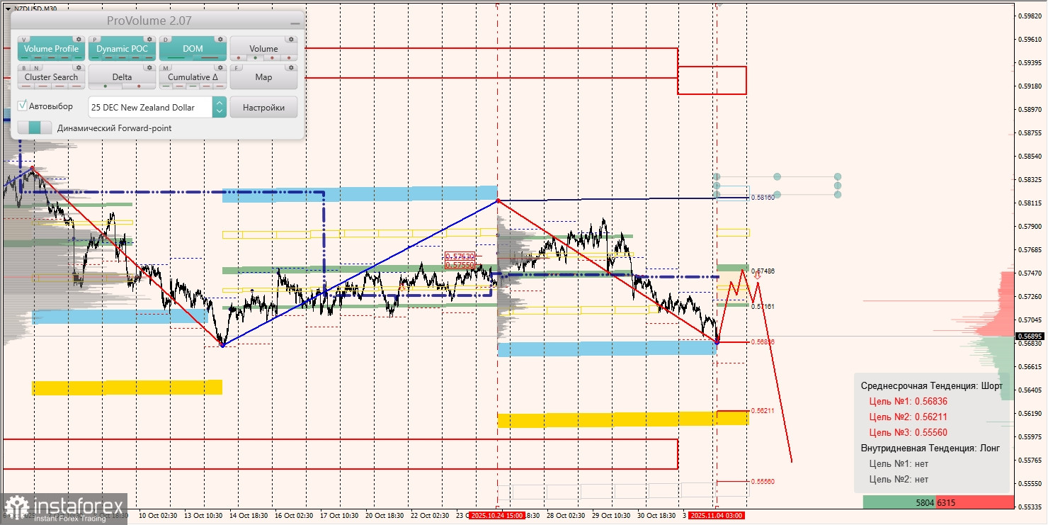 Маржинальные зоны и торговые идеи по AUD/USD, NZD/USD, USD/CAD (04.11.2025)