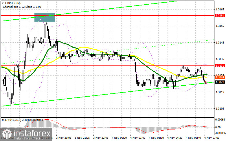 GBP/USD: план на европейскую сессию 4 ноября. Фунт завис в рамках бокового канала