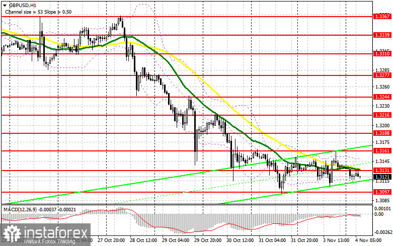 GBP/USD: план на европейскую сессию 4 ноября. Фунт завис в рамках бокового канала