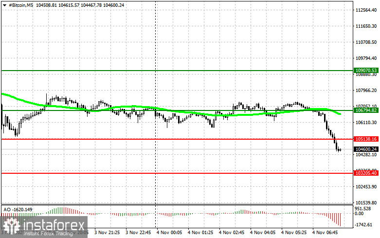 Рекомендации по торговле на рынке криптовалют на 4 ноября