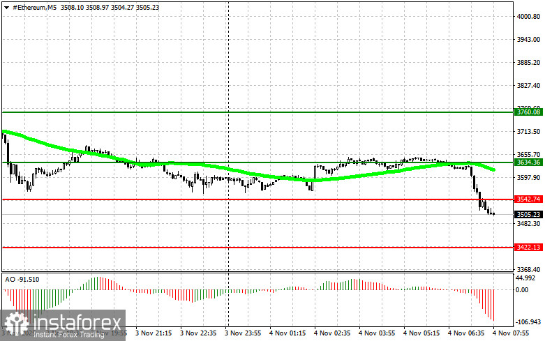 Рекомендации по торговле на рынке криптовалют на 4 ноября