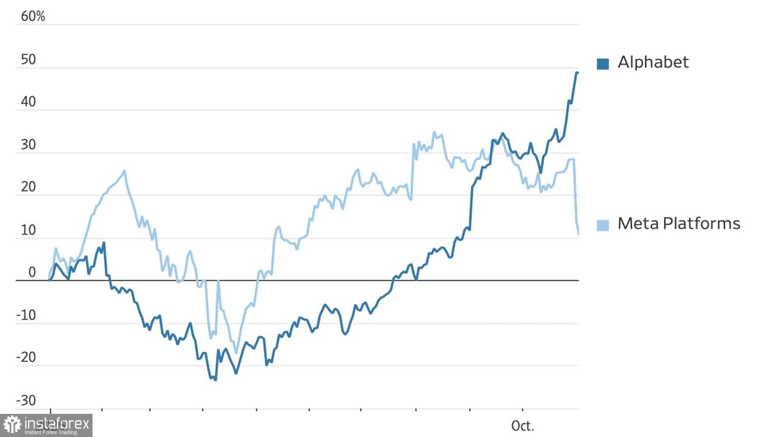 Рынок кормит «быков»