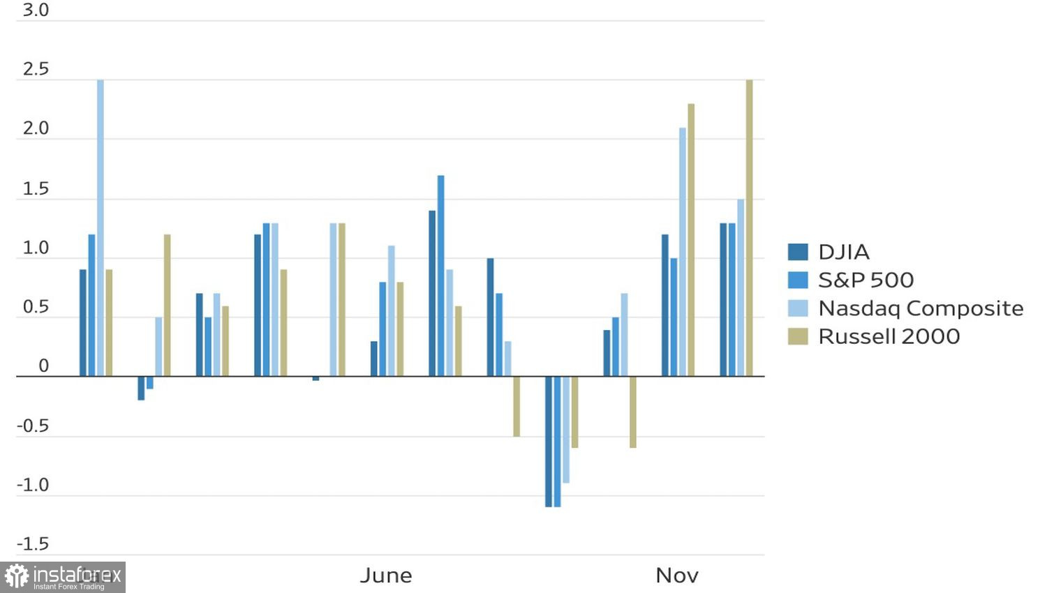 Рынок кормит «быков»