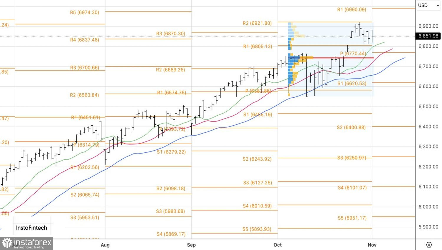 Рынок кормит «быков»