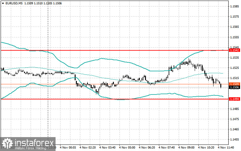 Корректировка уровней и целей на американскую сессию 4 ноября