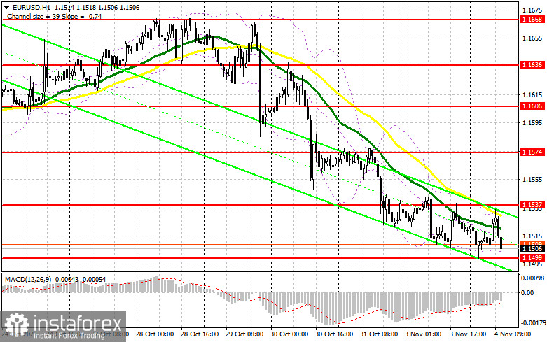 EUR/USD: план на американскую сессию 4 ноября. Евро остается в рамках канала
