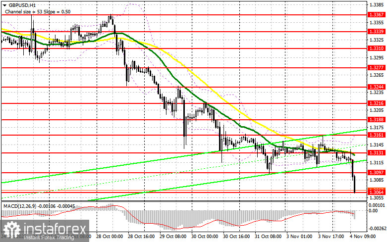 GBP/USD: план на американскую сессию 4 ноября. Фунт провалился после заявлений Стармера