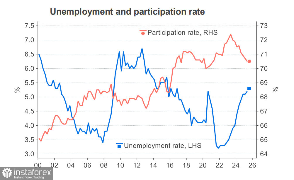 Пессимизм относительно перспектив NZD нарастает