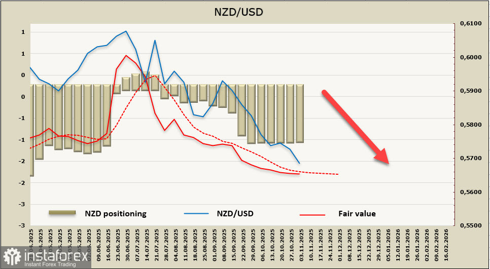 Пессимизм относительно перспектив NZD нарастает