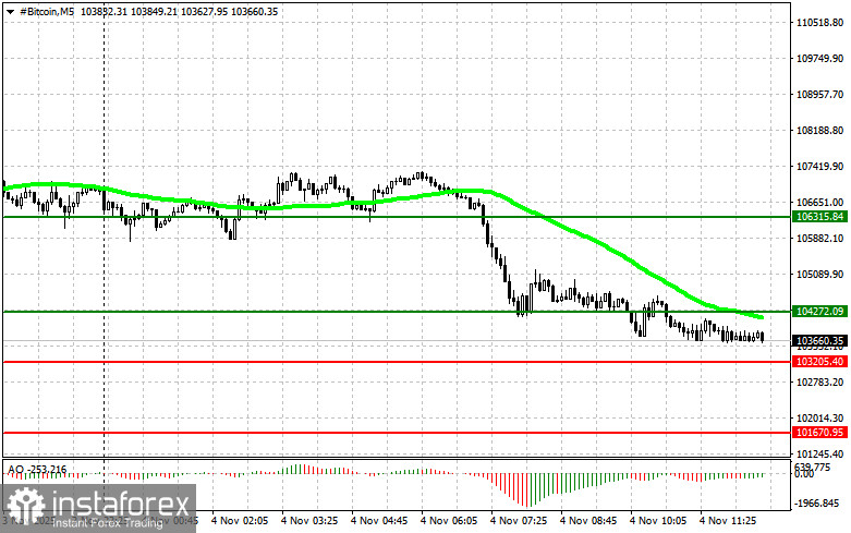 Рекомендации по торговле криптовалютами на 4 ноября (американская сессия)