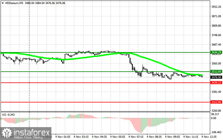 Рекомендации по торговле криптовалютами на 4 ноября (американская сессия)