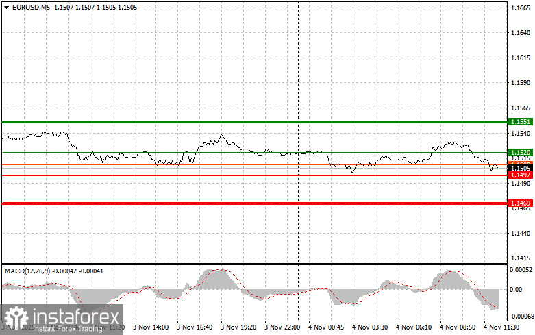 EURUSD: советы для начинающих трейдеров на 4 ноября (американская сессия)