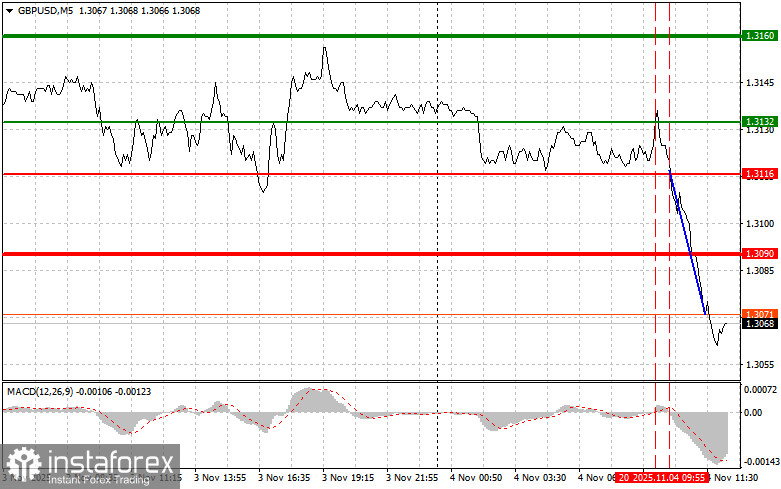 GBPUSD: советы для начинающих трейдеров на 4 ноября (американская сессия)