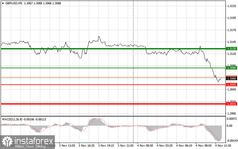 GBPUSD: советы для начинающих трейдеров на 4 ноября (американская сессия)