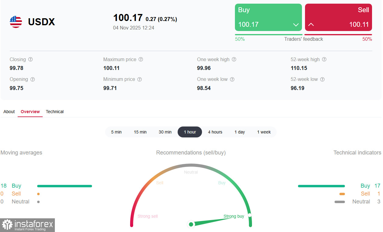 Доллар: перед лицом неопределенности