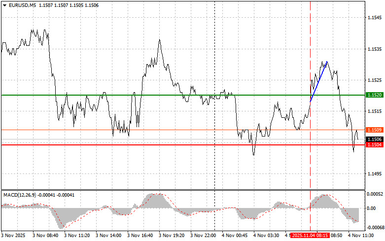 Döviz Kurları analizi