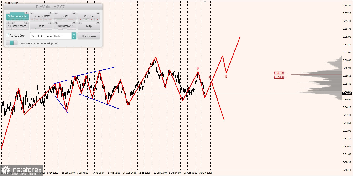 Маржинальные зоны и торговые идеи по AUD/USD, NZD/USD, USD/CAD (05.11.2025)