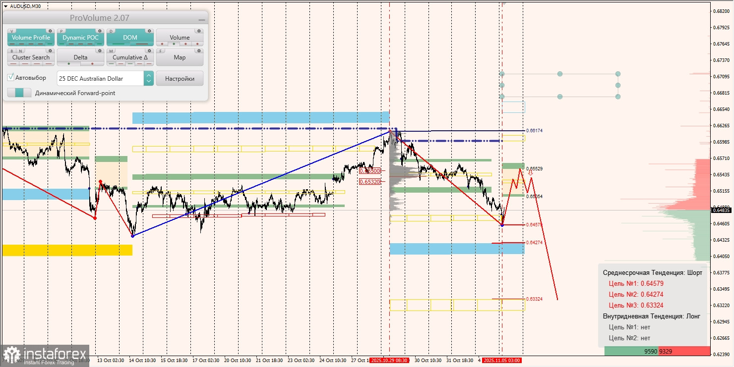 Маржинальные зоны и торговые идеи по AUD/USD, NZD/USD, USD/CAD (05.11.2025)