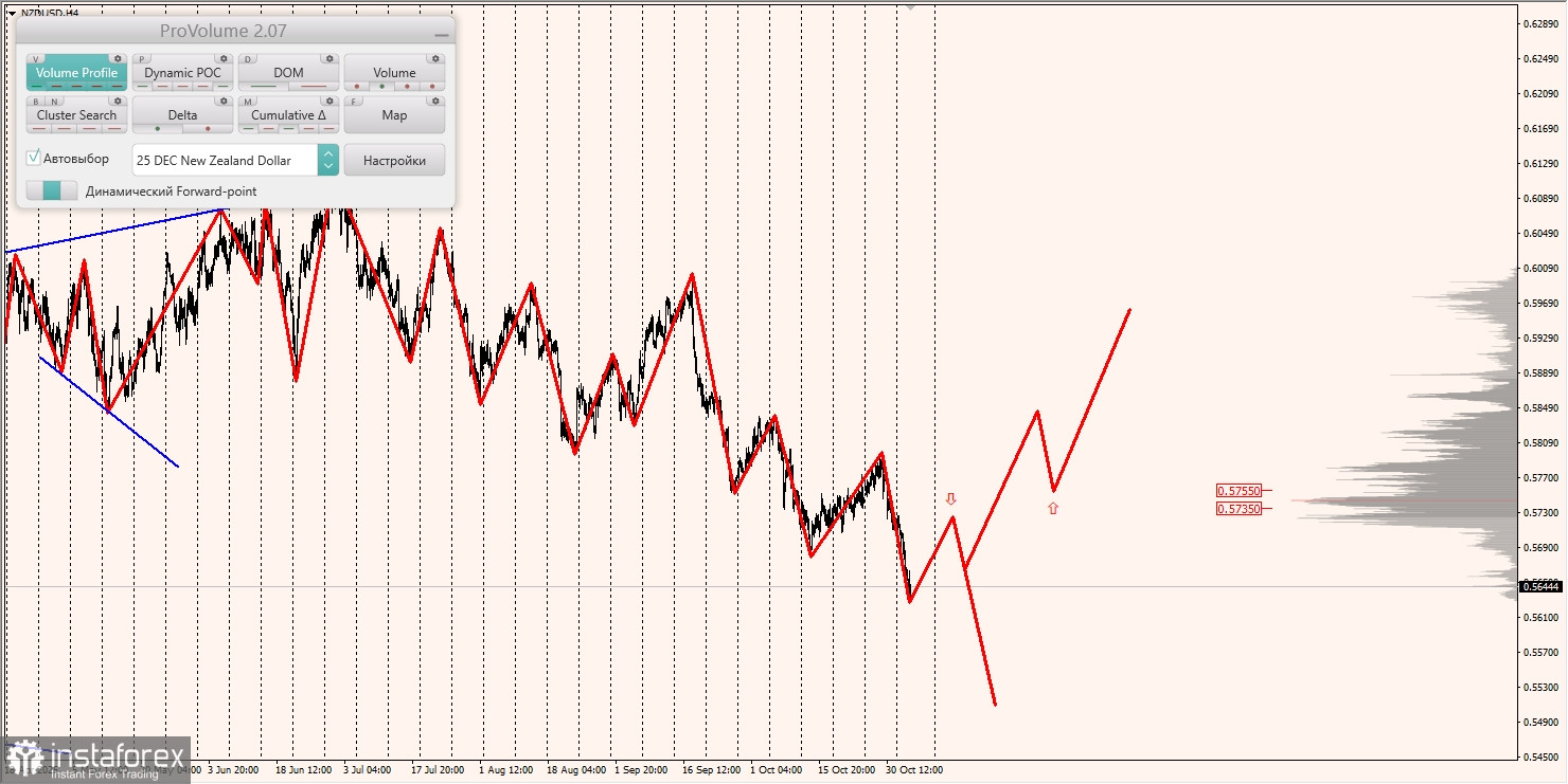 Маржинальные зоны и торговые идеи по AUD/USD, NZD/USD, USD/CAD (05.11.2025)