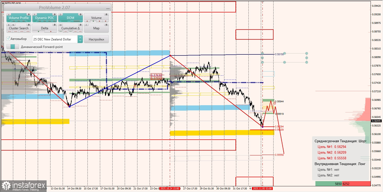Маржинальные зоны и торговые идеи по AUD/USD, NZD/USD, USD/CAD (05.11.2025)