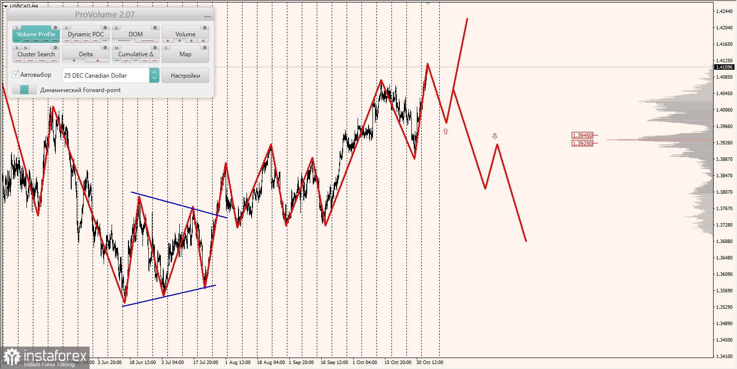 Маржинальные зоны и торговые идеи по AUD/USD, NZD/USD, USD/CAD (05.11.2025)