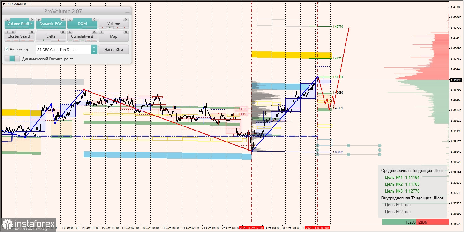 Маржинальные зоны и торговые идеи по AUD/USD, NZD/USD, USD/CAD (05.11.2025)